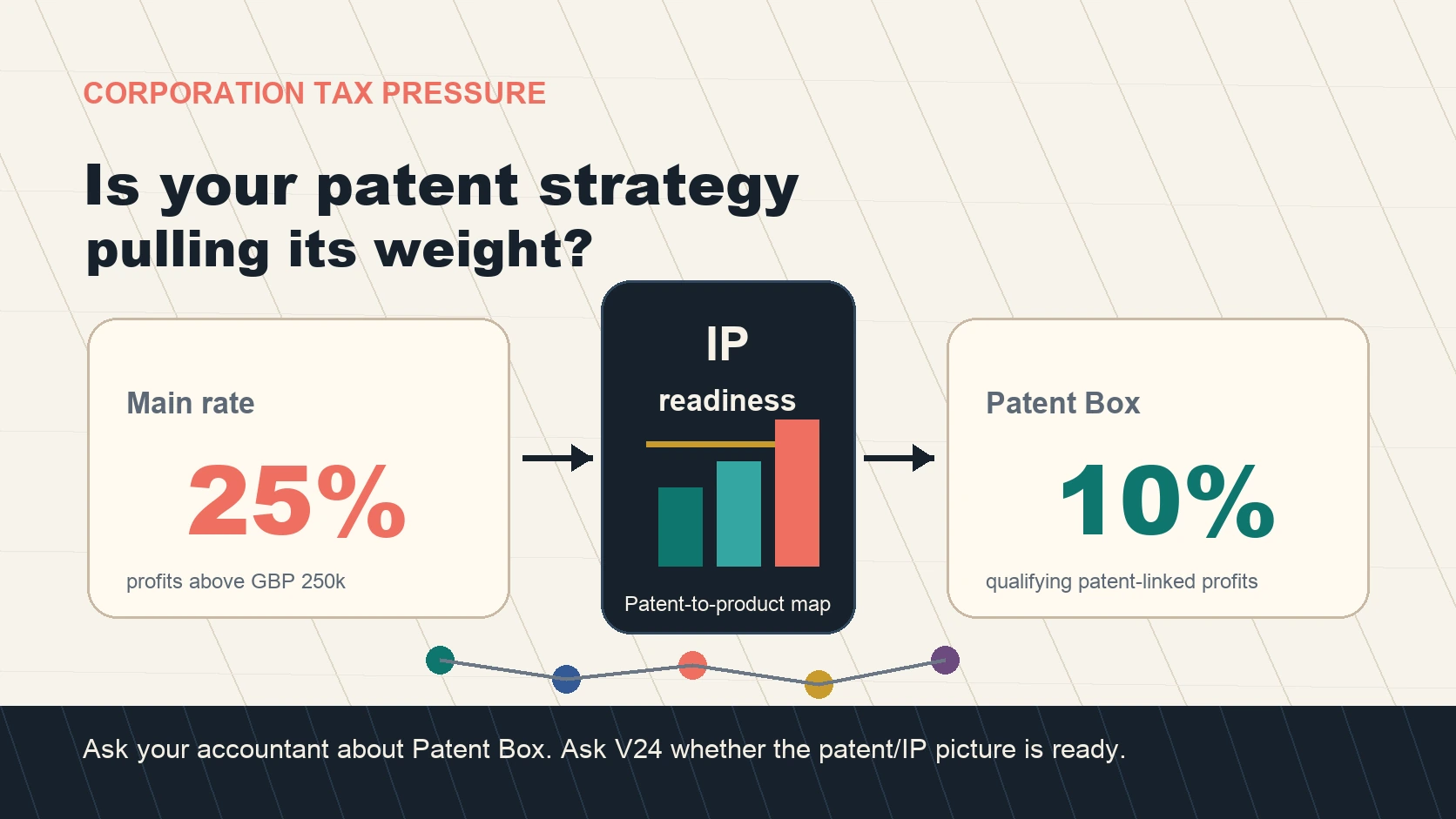 Corporation Tax and Patent Box comparison dashboard connected to patent and product strategy.