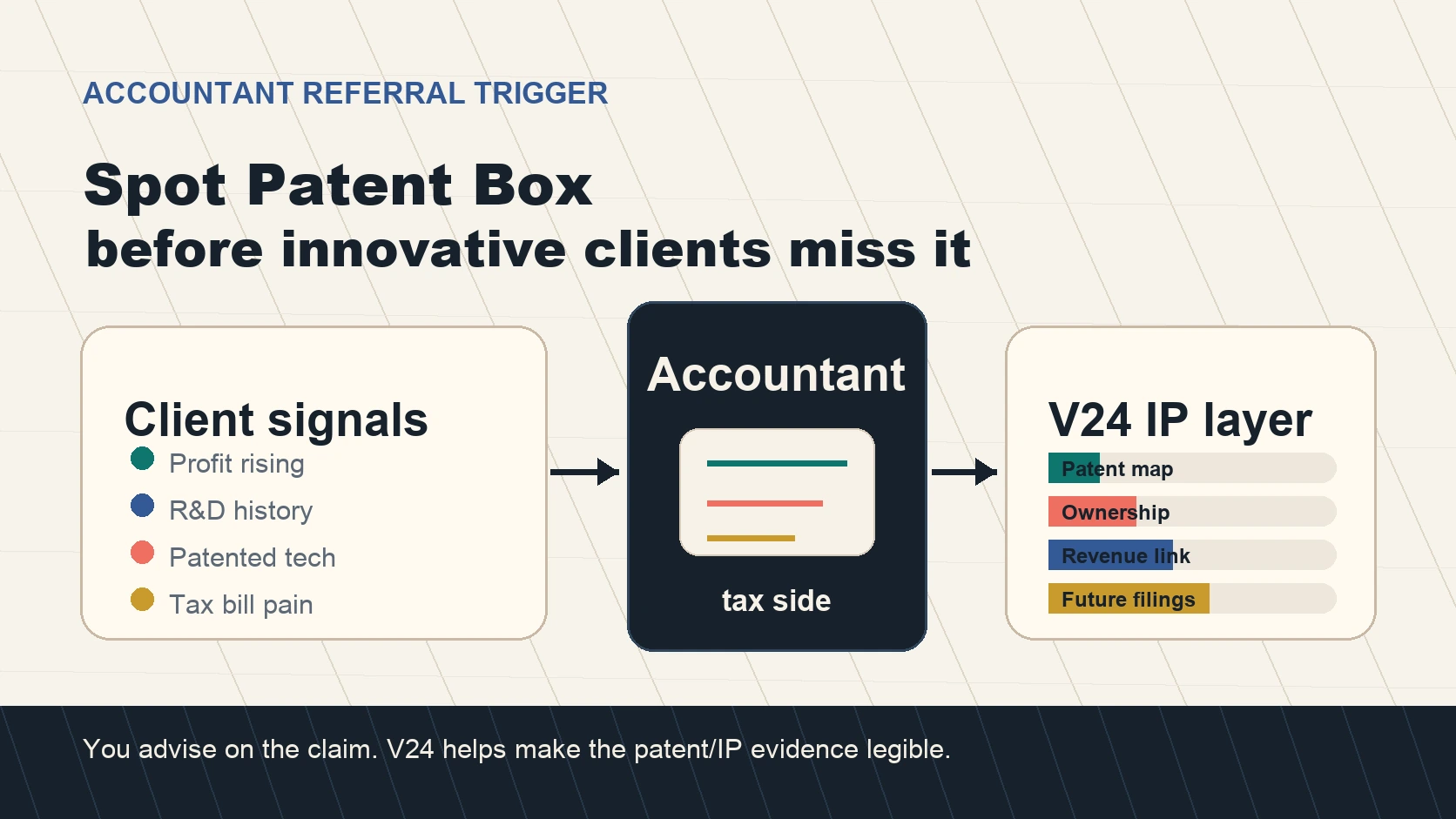 Accountant review dashboard showing client innovation, patents, qualifying profit and IP adviser workflow.